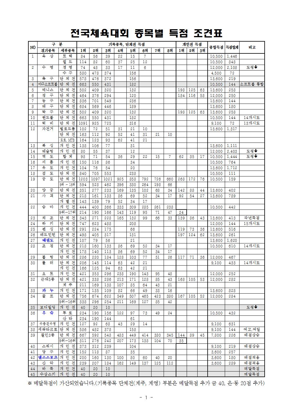 제98회_전국체육대회_종목별_득점_조견표.jpg